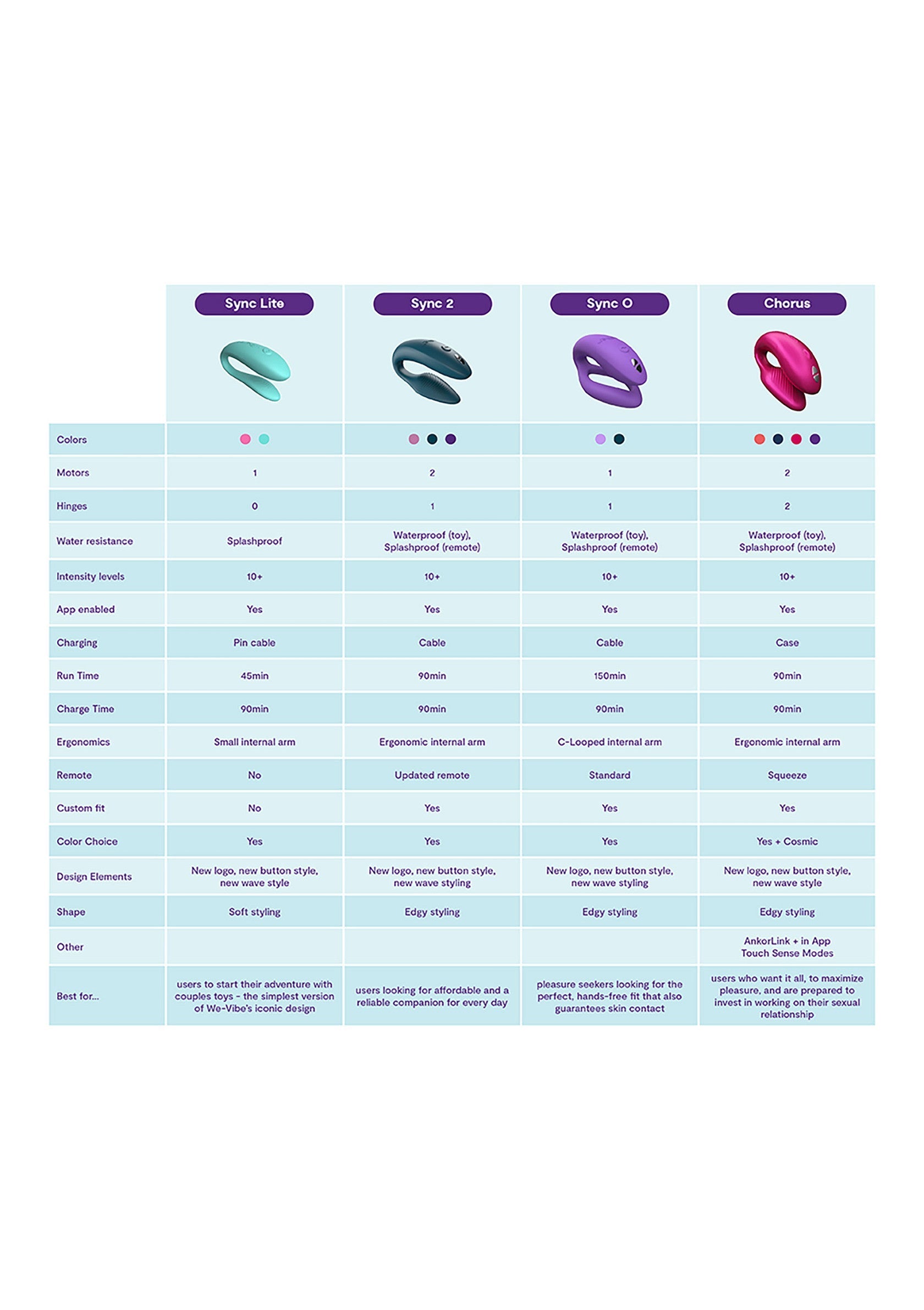 Tableau comparatif des sextoys Sync Lite, Sync 2, Sync G et Chorus. Caractéristiques et avantages de chaque modèle.; Vergelijkingstabel van Sync Lite, Sync 2, Sync G en Chorus seksspeeltjes. Kenmerken en voordelen van elk model.; Comparison chart of Sync Lite, Sync 2, Sync G, and Chorus sex toys. Features and benefits of each model.